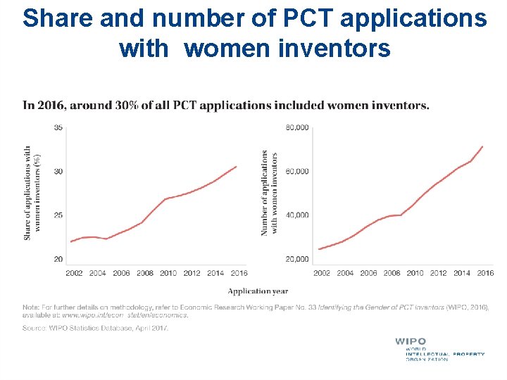 Share and number of PCT applications with women inventors 