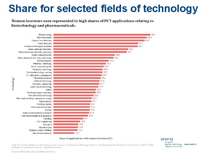 Share for selected fields of technology 