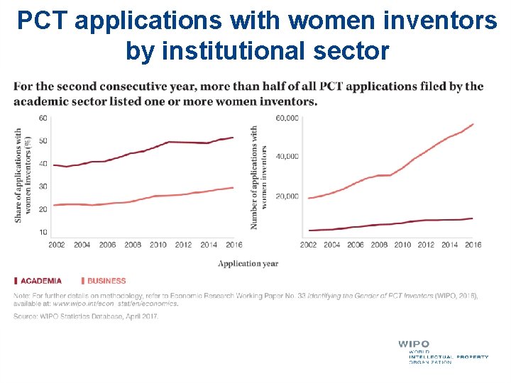PCT applications with women inventors by institutional sector 
