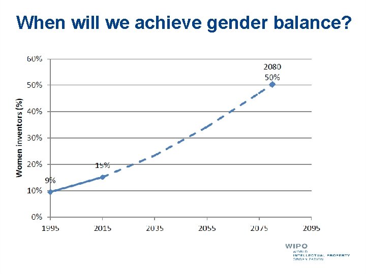 When will we achieve gender balance? 
