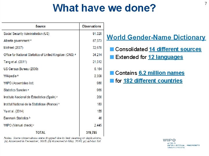 What have we done? 7 World Gender-Name Dictionary Consolidated 14 different sources Extended for