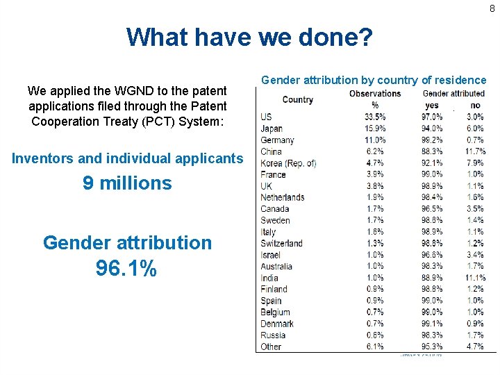 8 What have we done? We applied the WGND to the patent applications filed