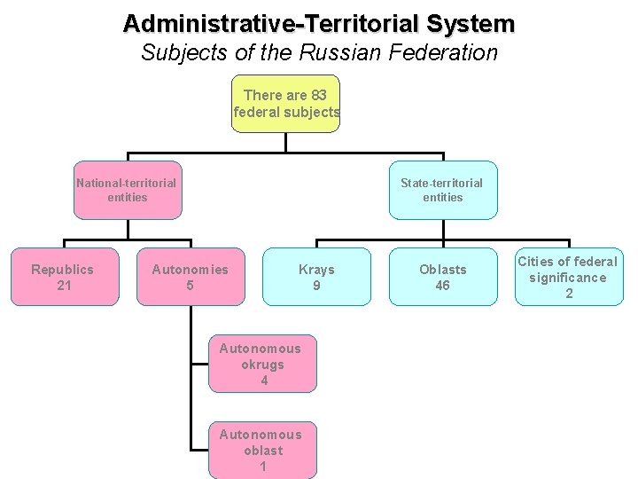 Administrative-Territorial System Subjects of the Russian Federation There are 83 federal subjects National-territorial entities