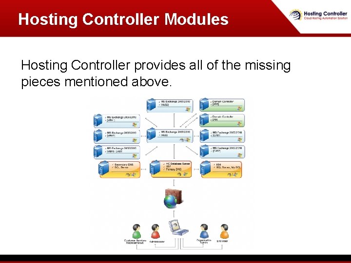 Hosting Controller Modules Hosting Controller provides all of the missing pieces mentioned above. Hosting Controller Modules Hosting Controller provides all of the missing pieces mentioned above.