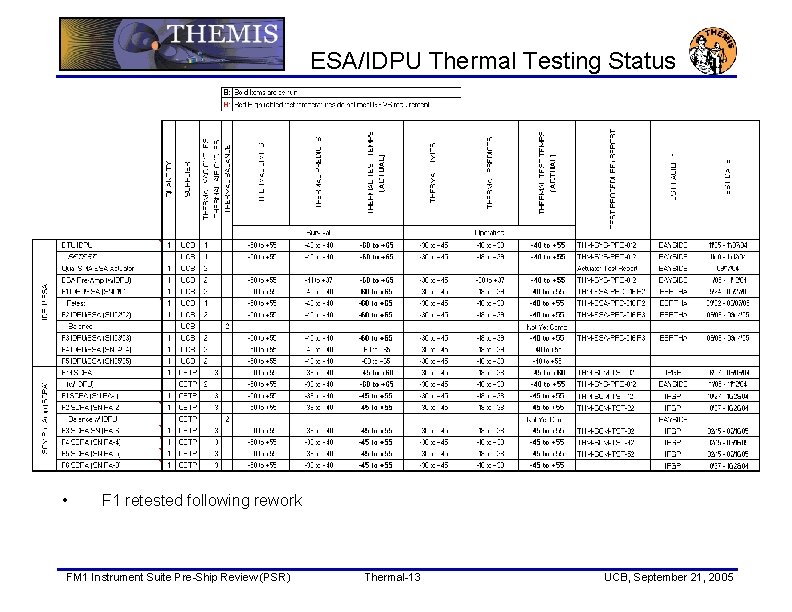 ESA/IDPU Thermal Testing Status • F 1 retested following rework FM 1 Instrument Suite