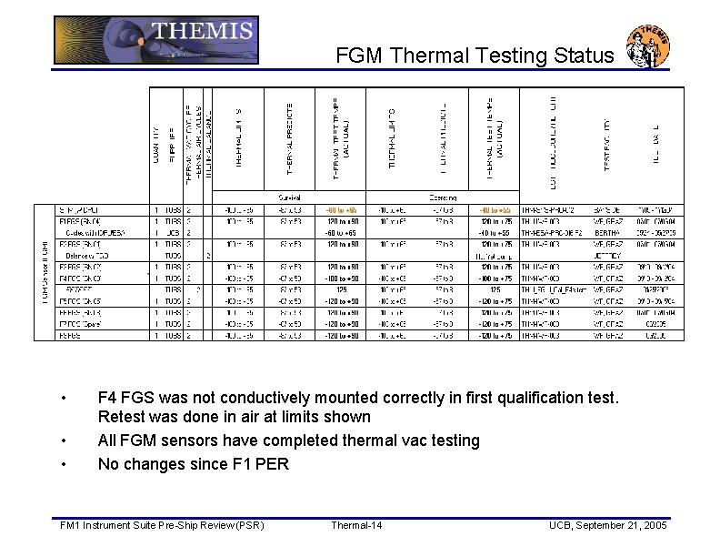 FGM Thermal Testing Status • • • F 4 FGS was not conductively mounted