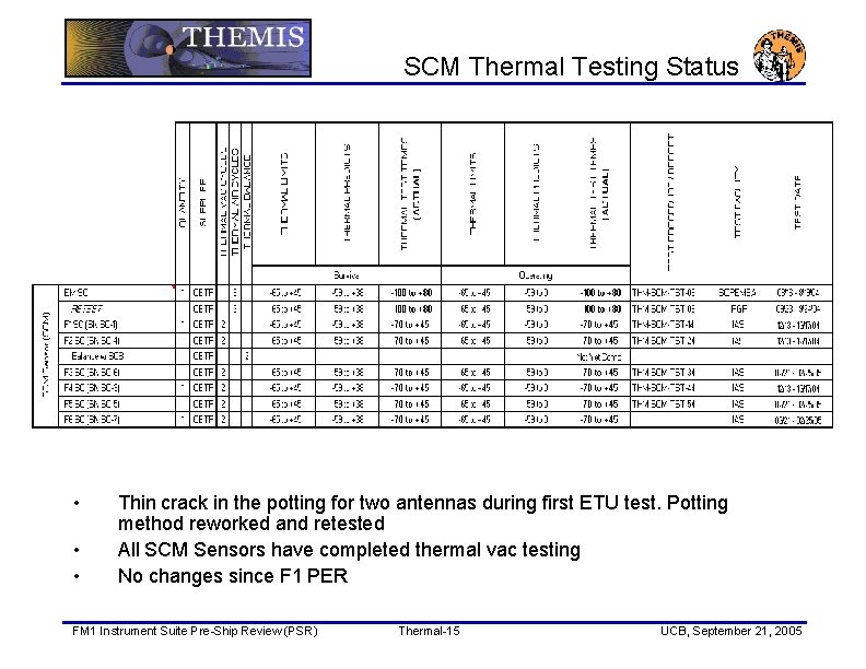 SCM Thermal Testing Status • • • Thin crack in the potting for two