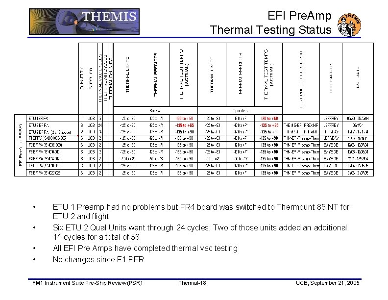 EFI Pre. Amp Thermal Testing Status • • ETU 1 Preamp had no problems