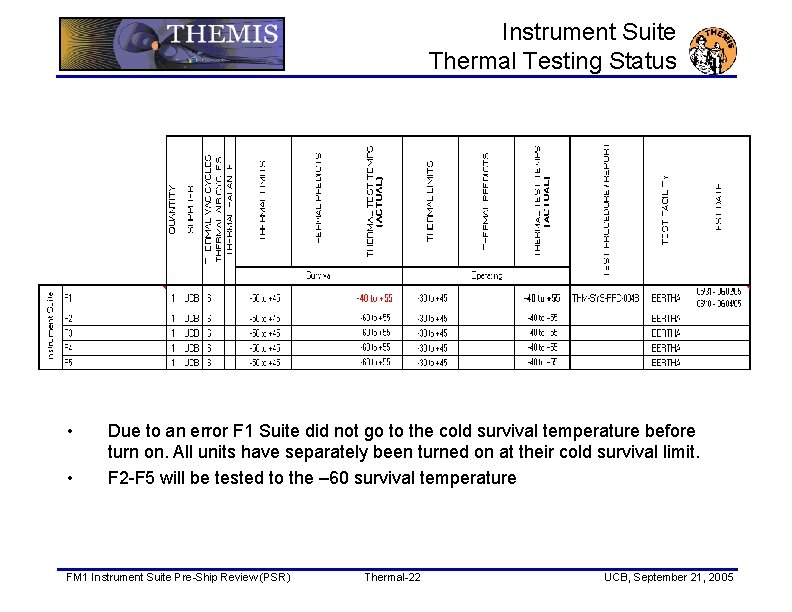 Instrument Suite Thermal Testing Status • • Due to an error F 1 Suite