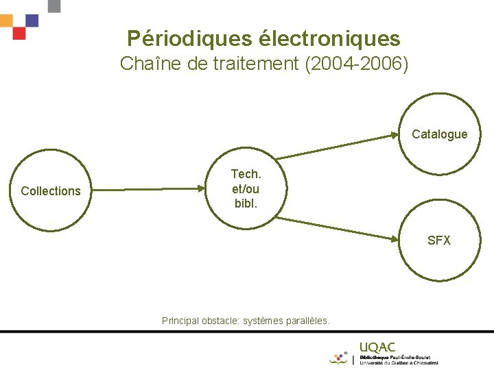 Périodiques électroniques Chaîne de traitement (2004 -2006) Catalogue Collections Tech. et/ou bibl. SFX Principal