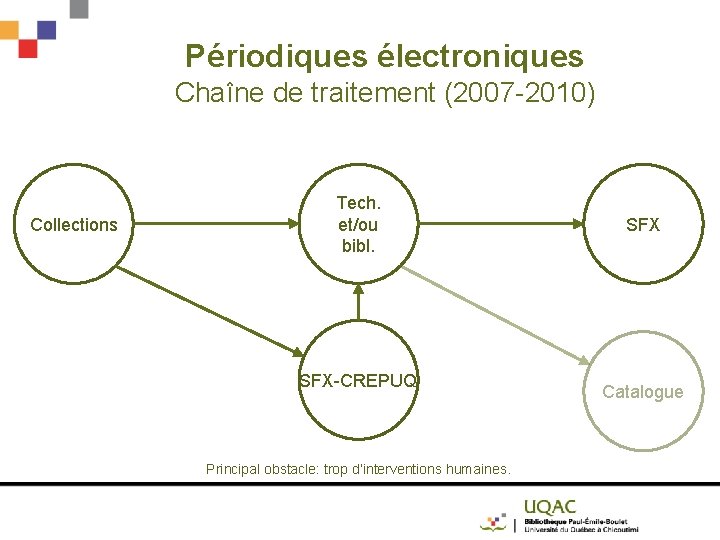 Périodiques électroniques Chaîne de traitement (2007 -2010) Collections Tech. et/ou bibl. SFX-CREPUQ Principal obstacle: