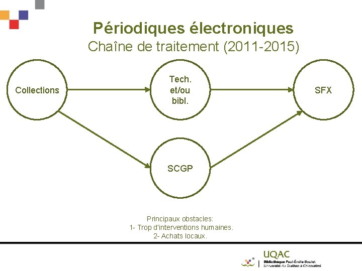 Périodiques électroniques Chaîne de traitement (2011 -2015) Collections Tech. et/ou bibl. SCGP Principaux obstacles: