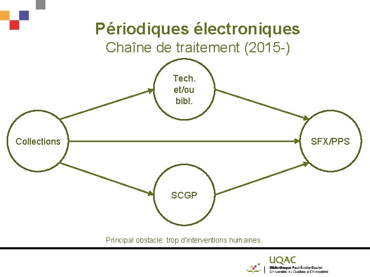 Périodiques électroniques Chaîne de traitement (2015 -) Tech. et/ou bibl. Collections SFX/PPS SCGP Principal