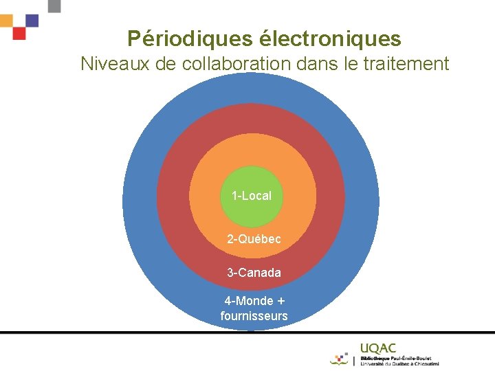 Périodiques électroniques Niveaux de collaboration dans le traitement 1 -Local 2 -Québec 3 -Canada