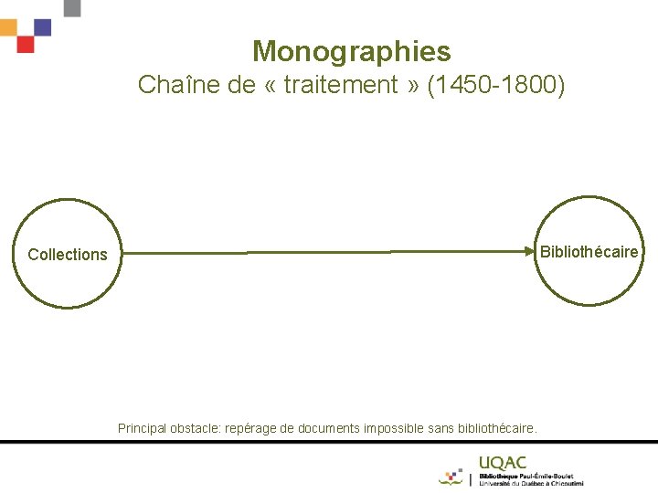 Monographies Chaîne de « traitement » (1450 -1800) Bibliothécaire Collections Principal obstacle: repérage de