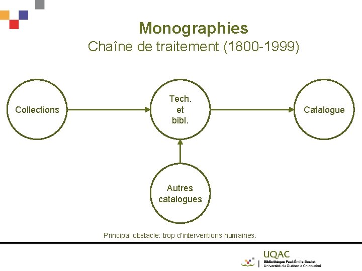 Monographies Chaîne de traitement (1800 -1999) Collections Tech. et bibl. Autres catalogues Principal obstacle: