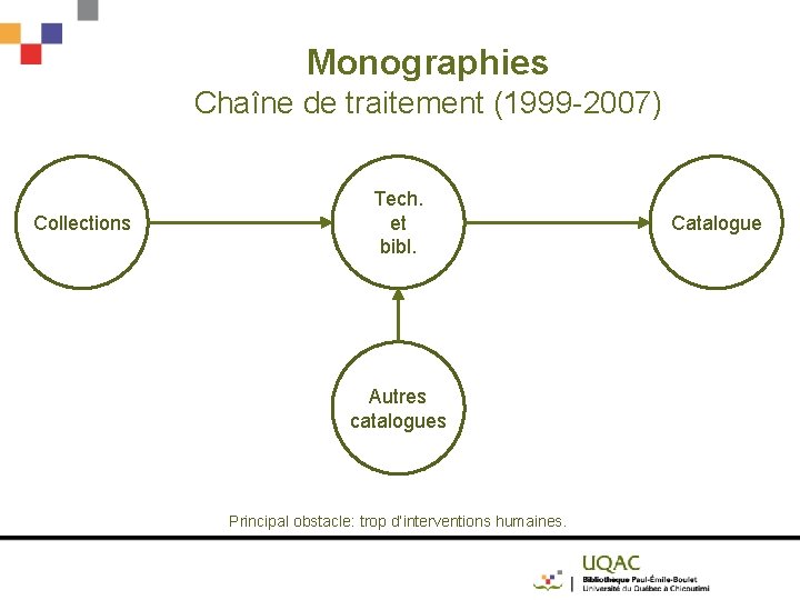 Monographies Chaîne de traitement (1999 -2007) Collections Tech. et bibl. Autres catalogues Principal obstacle: