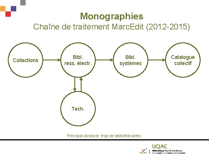 Monographies Chaîne de traitement Marc. Edit (2012 -2015) Collections Bibl. ress. électr. Bibl. systèmes