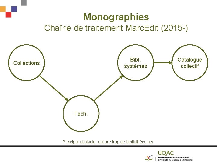 Monographies Chaîne de traitement Marc. Edit (2015 -) Bibl. systèmes Collections Tech. Principal obstacle: