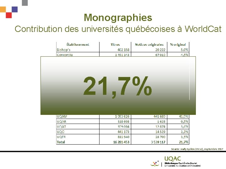 Monographies Contribution des universités québécoises à World. Cat 21, 7% Source: Andy Spilioe (OCLC),