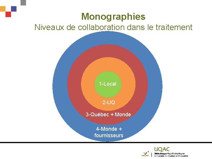 Monographies Niveaux de collaboration dans le traitement 1 -Local 2 -UQ 3 -Québec +