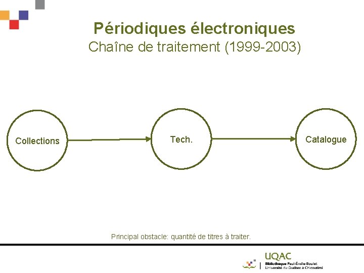 Périodiques électroniques Chaîne de traitement (1999 -2003) Collections Tech. Principal obstacle: quantité de titres