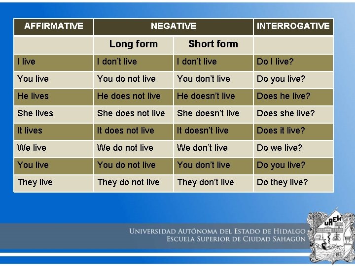 AFFIRMATIVE NEGATIVE Long form INTERROGATIVE Short form I live I don’t live Do I AFFIRMATIVE NEGATIVE Long form INTERROGATIVE Short form I live I don’t live Do I