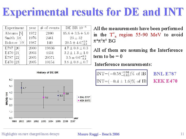 Experimental results for DE and INT All the measurements have been performed in the