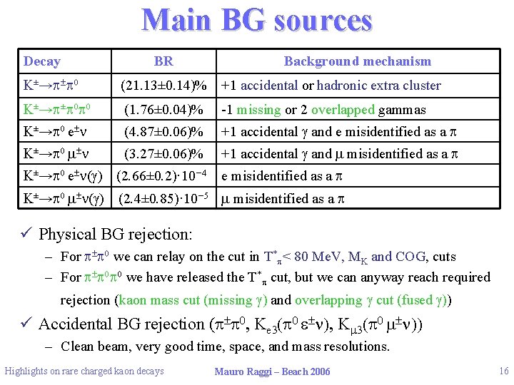 Main BG sources Decay BR Background mechanism K±→p±p 0 (21. 13± 0. 14)% +1