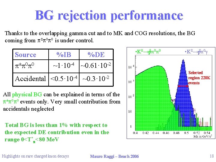 BG rejection performance Thanks to the overlapping gamma cut and to MK and COG