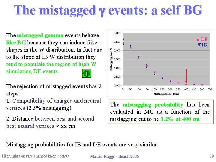 The mistagged g events: a self BG The mistagged gamma events behave like BG
