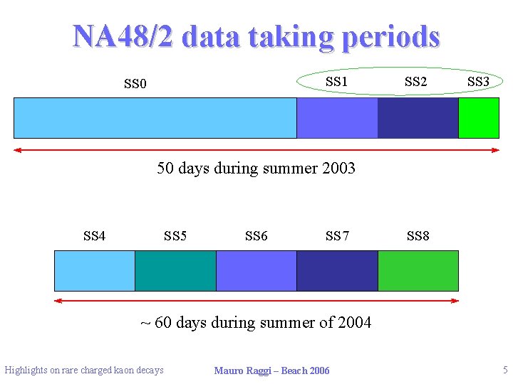NA 48/2 data taking periods SS 1 SS 0 SS 2 SS 3 50