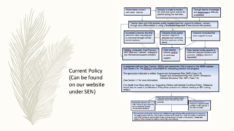 Current Policy (Can be found on our website under SEN) Current Policy (Can be found on our website under SEN)