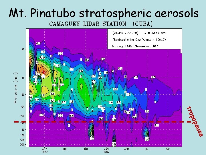 Mt. Pinatubo stratospheric aerosols e aus pop tro 