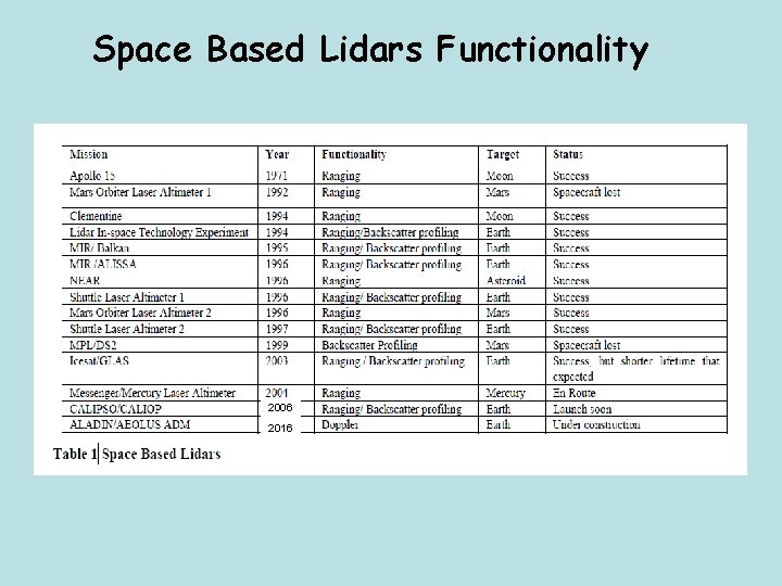 Space Based Lidars Functionality 2006 2016 