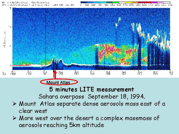 Mount Atlas 5 minutes LITE measurement Sahara overpass September 18, 1994. Ø Mount Atlas