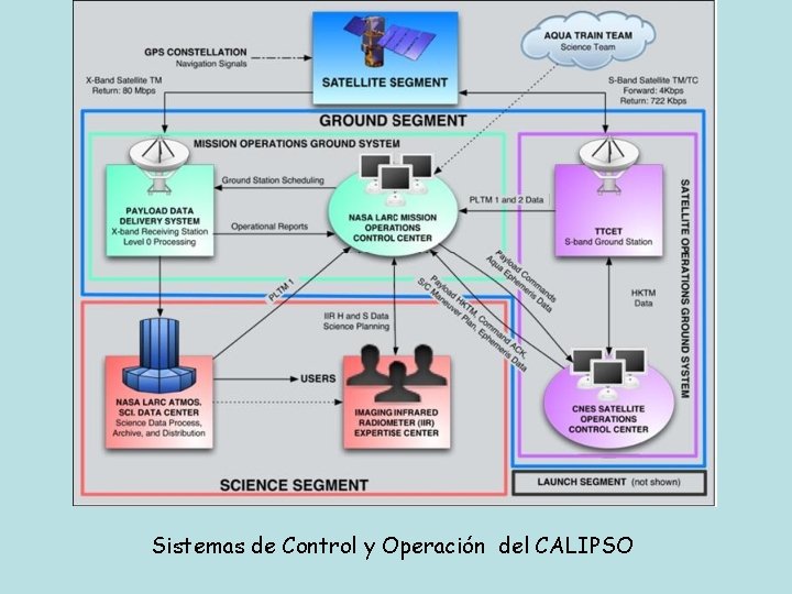  Sistemas de Control y Operación del CALIPSO 