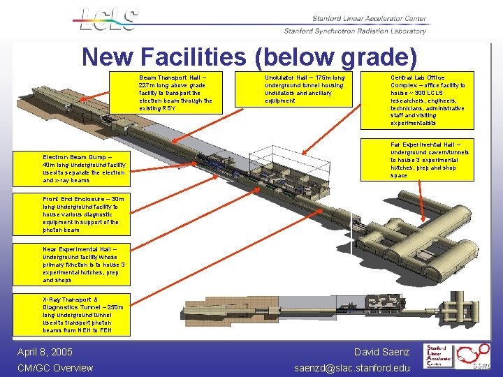 New Facilities (below grade) Beam Transport Hall – 227 m long above grade facility New Facilities (below grade) Beam Transport Hall – 227 m long above grade facility