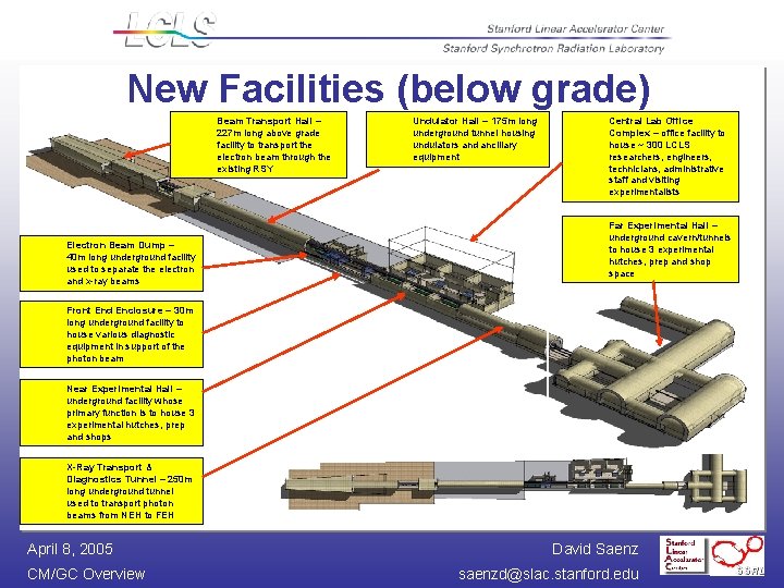 New Facilities (below grade) Beam Transport Hall – 227 m long above grade facility