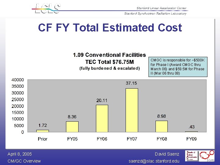 CF FY Total Estimated Cost CMGC is responsible for ~$500 K for Phase I