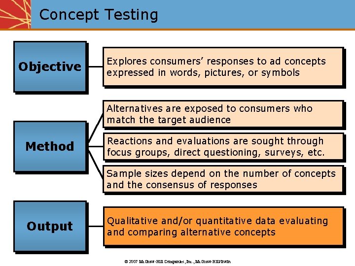 Concept Testing Objective Explores consumers’ responses to ad concepts expressed in words, pictures, or