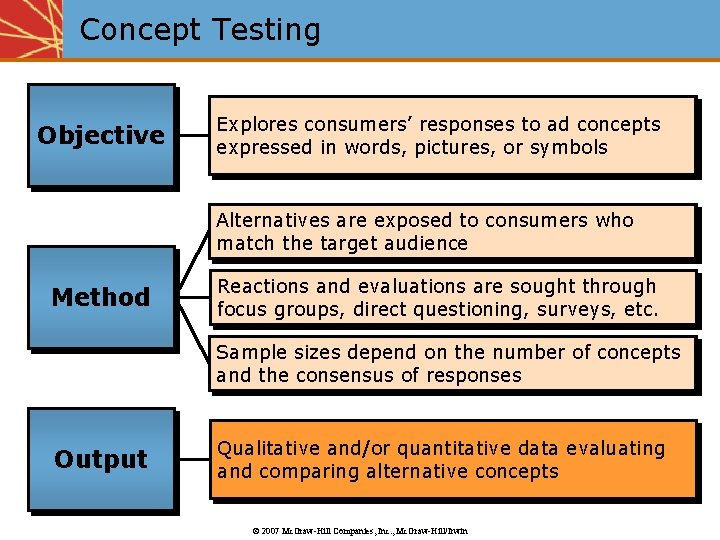 Concept Testing Objective Explores consumers’ responses to ad concepts expressed in words, pictures, or