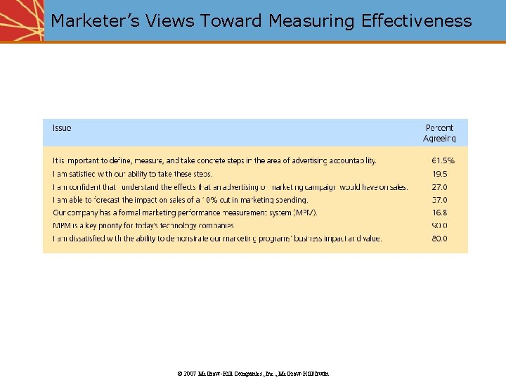 Marketer’s Views Toward Measuring Effectiveness © 2007 Mc. Graw-Hill Companies, Inc. , Mc. Graw-Hill/Irwin