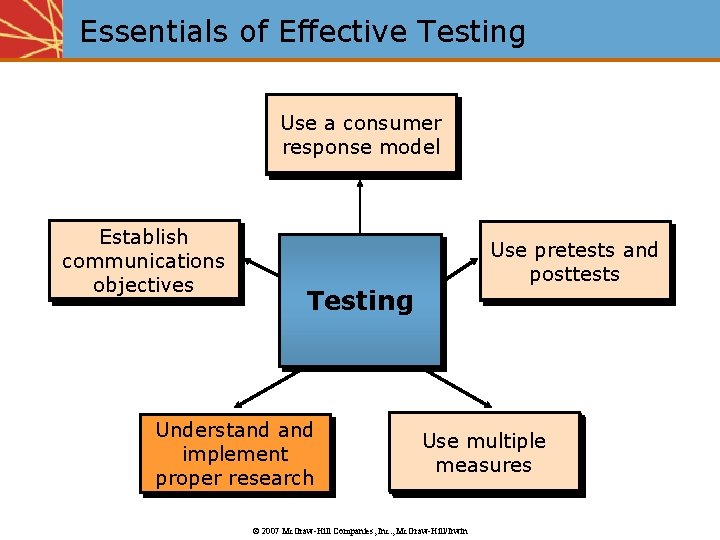 Essentials of Effective Testing Use a consumer response model Establish communications objectives Use pretests