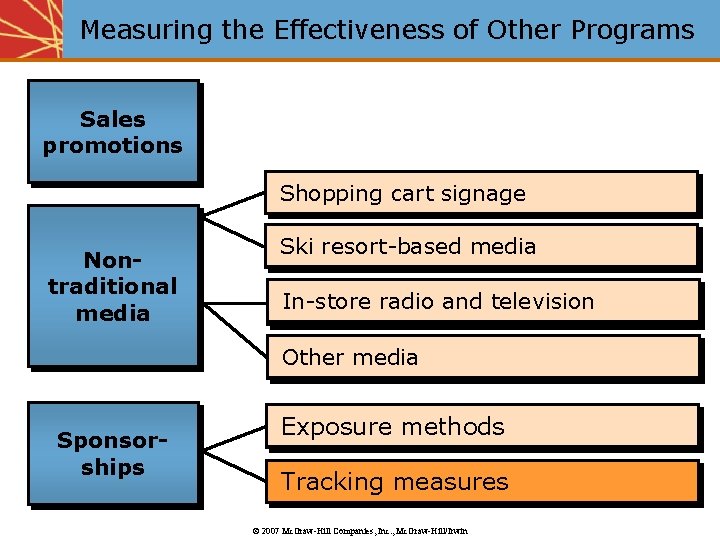 Measuring the Effectiveness of Other Programs Sales promotions Shopping cart signage Nontraditional media Ski