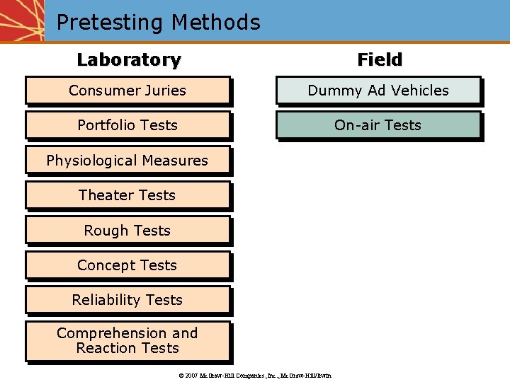 Pretesting Methods Laboratory Field Consumer Juries Dummy Ad Vehicles Portfolio Tests On-air Tests Physiological