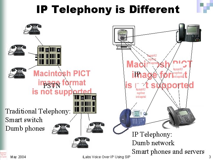 IP Telephony is Different IP PSTN Traditional Telephony: Smart switch Dumb phones May 2004