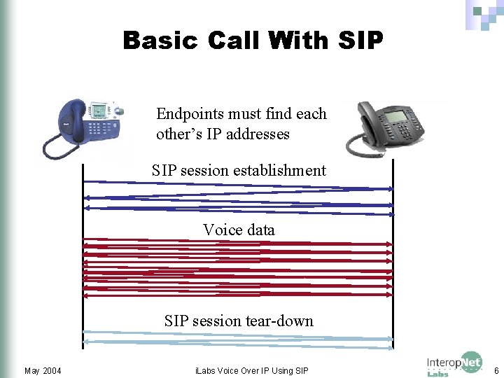 Basic Call With SIP Endpoints must find each other’s IP addresses SIP session establishment