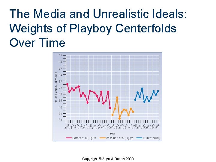 The Media and Unrealistic Ideals: Weights of Playboy Centerfolds Over Time Copyright © Allyn