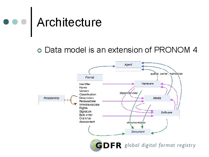 Architecture ¢ Data model is an extension of PRONOM 4 